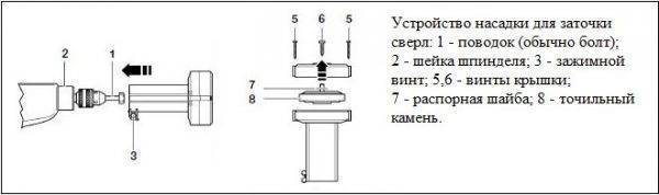 Насадки на дрель различного назначения для работы в домашней мастерской