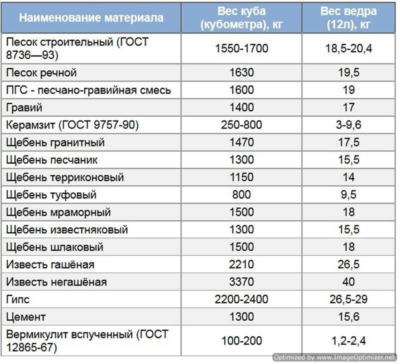 Один куб песка сколько это