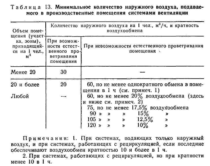 Проектирование вентиляции и кондиционирования в 2021 году