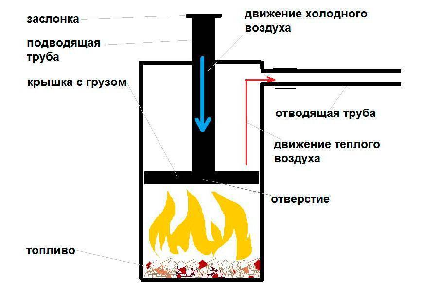Газовая печь своими руками: правила и руководства по сборке теплогенераторов на газу