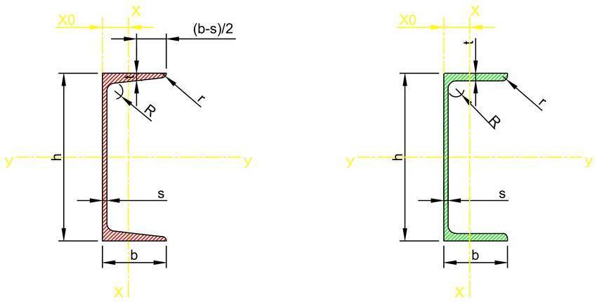Сортамент швеллеров: соотношение характеристик как залог надежности