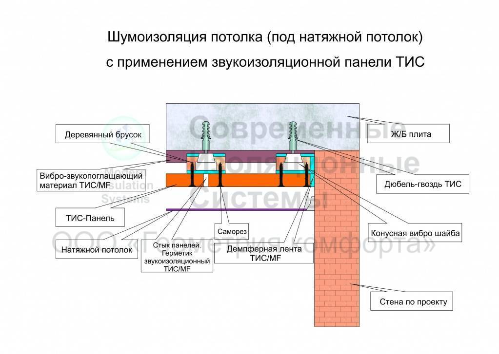 Как сделать звукоизоляцию потолка в квартире под натяжной потолок