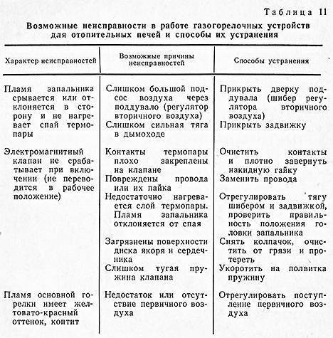 Газовый баллон пропускает из под вентиля что делать подручными средствами до приезда газовщиков