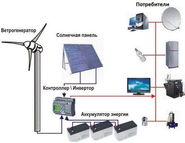 Выгоден ли ветрогенератор? расчет окупаемости устройства в условиях российской действительности