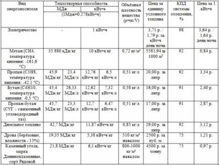 Сколько газа потребляет газовая плита: порядок расчета расхода газа
