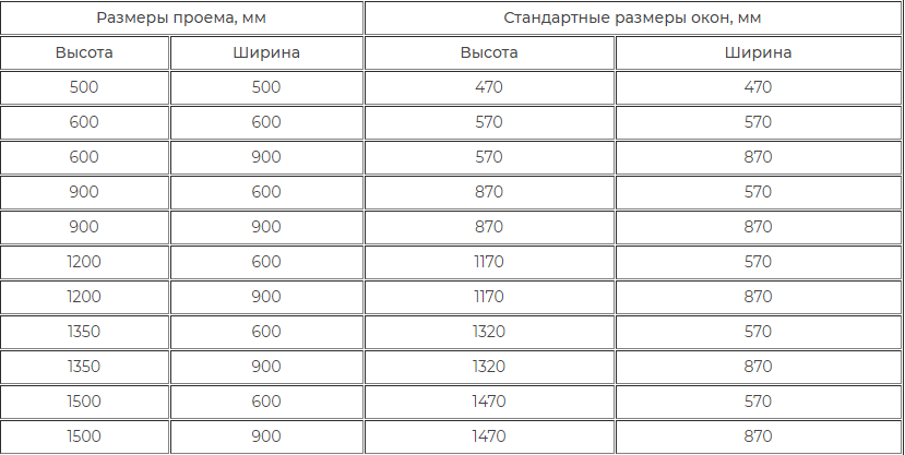 Стандартные размеры пластиковых окон: правильный выбор и монтаж