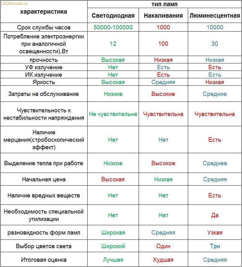 Характеристики светодиодов: обзор основных параметров led