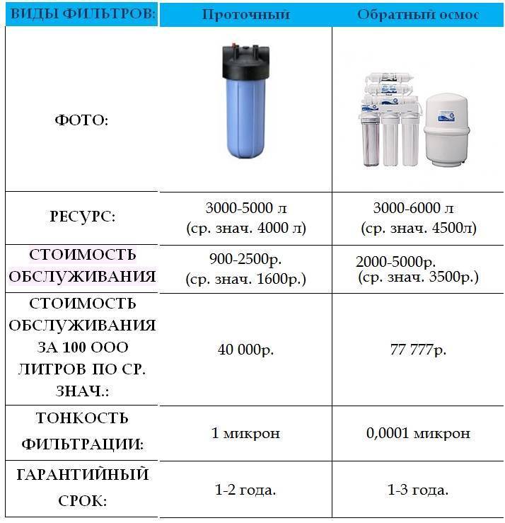 Какой лучше фильтр для воды выбрать и поставить для квартиры или в доме: рейтинг и отзывы самых востребованных систем очистки, подробное описание и характеристики