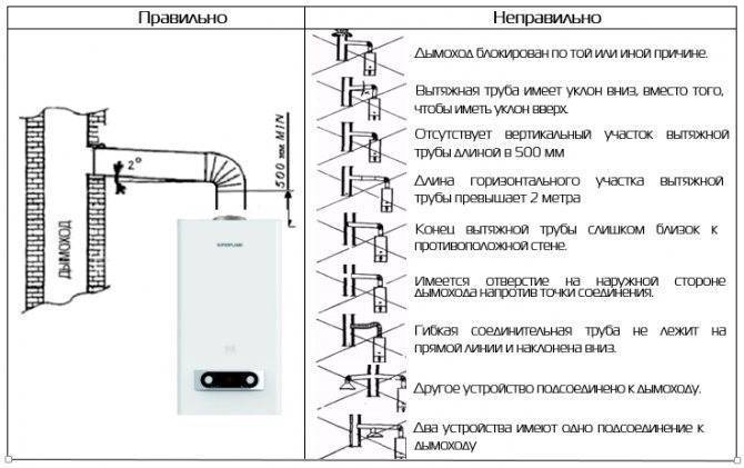 Нормы и требования к дымоходу для газового котла — что важно знать при монтаже?