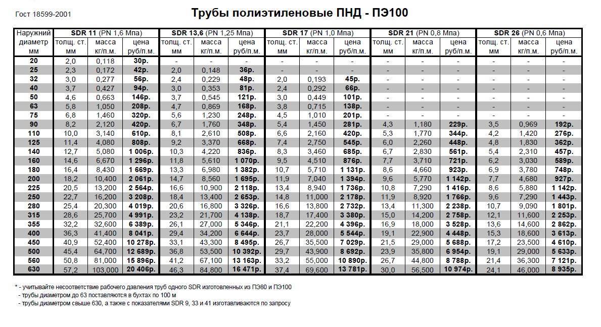 Полиэтиленовые трубы sdr маркировка и использование - учебник сантехника | partner-tomsk.ru
