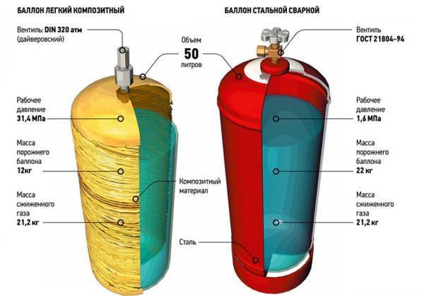 Как подключить газовый баллон к газовой плите: нормативы и руководство по подключению