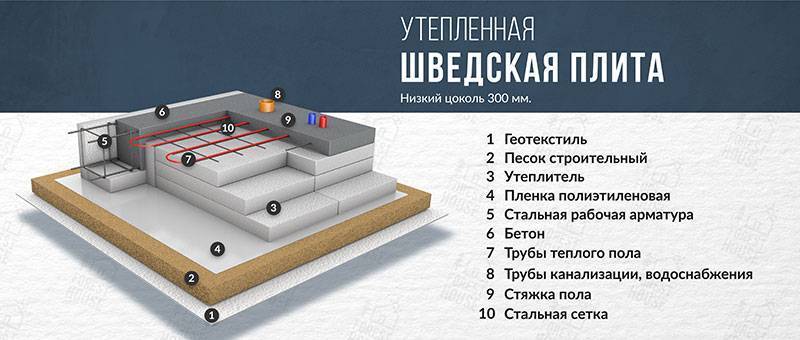 Технология строительства ушп фундамента своими руками