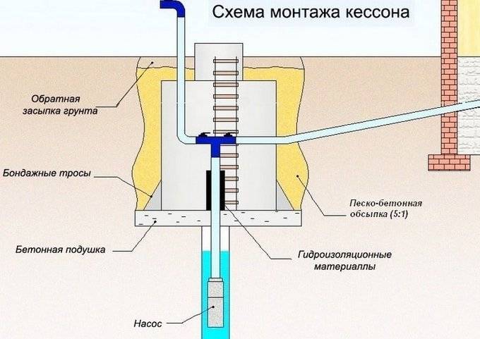 Как правильно установить адаптер для скважины своими руками: лучшая альтернатива кессону
