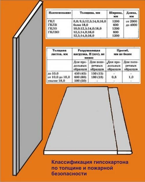 Вес гипсокартона: сколько весит 1 м2 стандартного листа гипсокартона, варианты гкл толщиной 5 и 12 мм