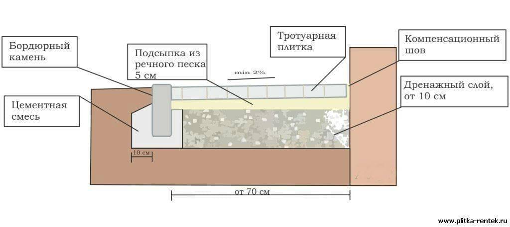 Как сделать бетонную отмостку – пошаговая инструкция, от приготовления раствора, до заливки бетона