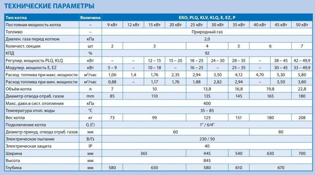 Расход газа напольного котла: сколько потребляет в сутки по нормам + пример расчета