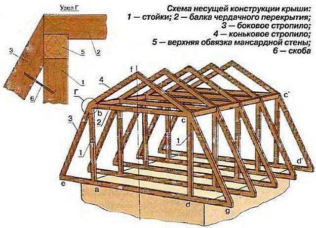 Стропила своими руками: особенности монтажа