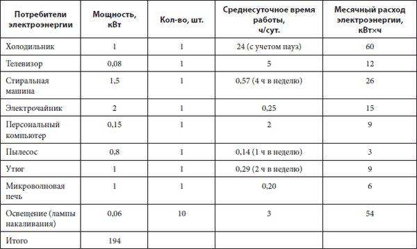 Мощность холодильника в ваттах (вт, квт): таблица, сколько потребляет электроэнергии в час, энергопотребление в месяц, сутки в среднем берет компрессор, ампер, индезит, атлант, либхер, бирюса, lg, сов