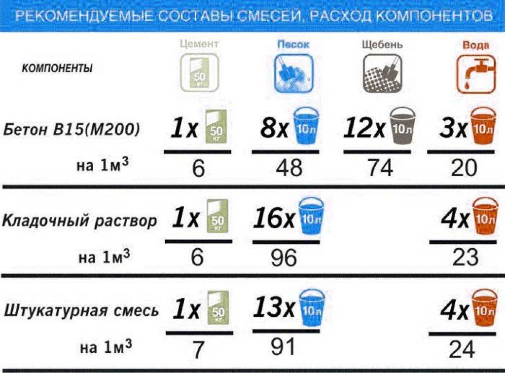 Расчет состава и пропорций строительных растворов
