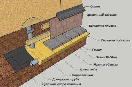 Отделка фундамента дома под камень своими руками: пошаговая инструкция с фото