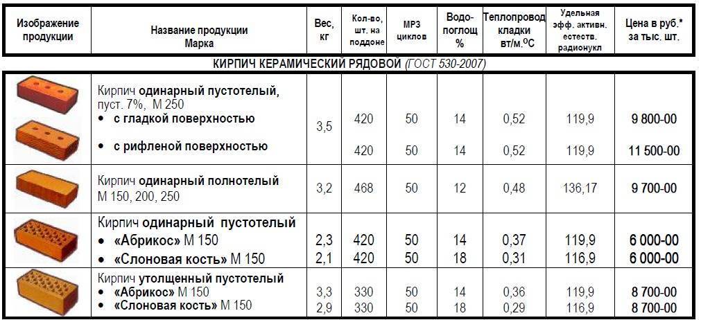 Кирпич. виды и размеры кирпича: красный, силикатный, печной, декоративный.