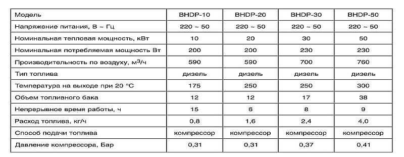 Дизельная пушка тепловая: устройство, плюсы и минусы, возможности