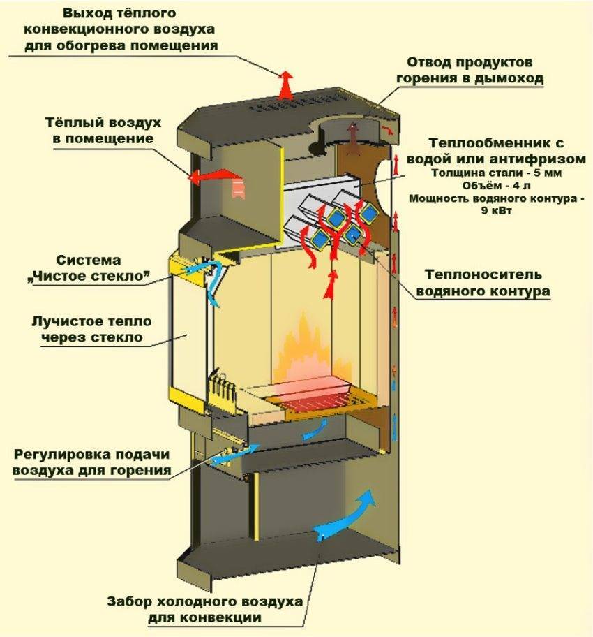 Печи с водяным контуром для отопления частного дома: обзор