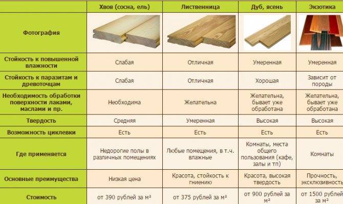 Половая доска: размеры, виды, особенности монтажа