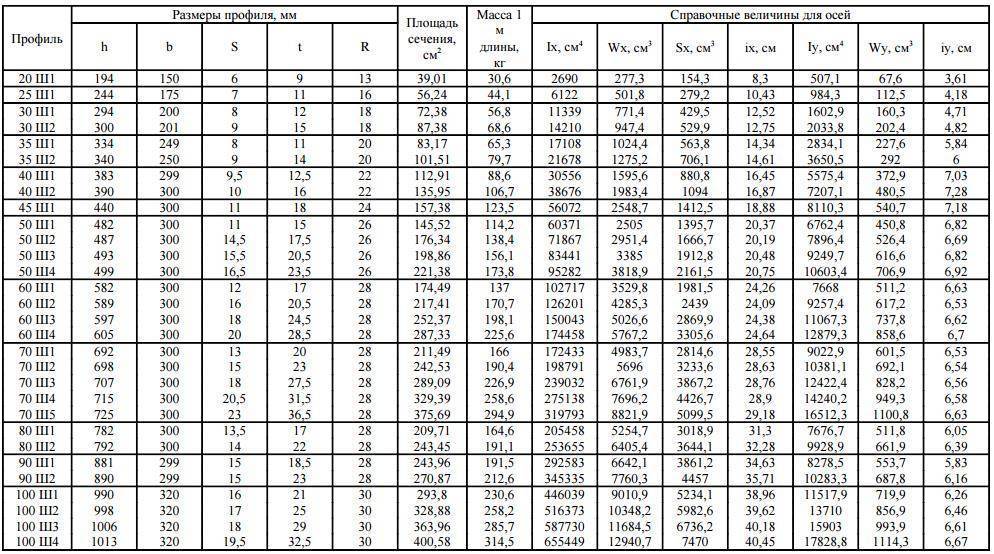 Сортамент двутавров: соответствие изделий требованиям стандартов