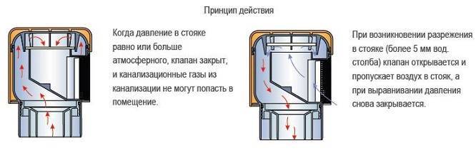 Обратный клапан для канализации: защита жилища от затопления сточными водами
