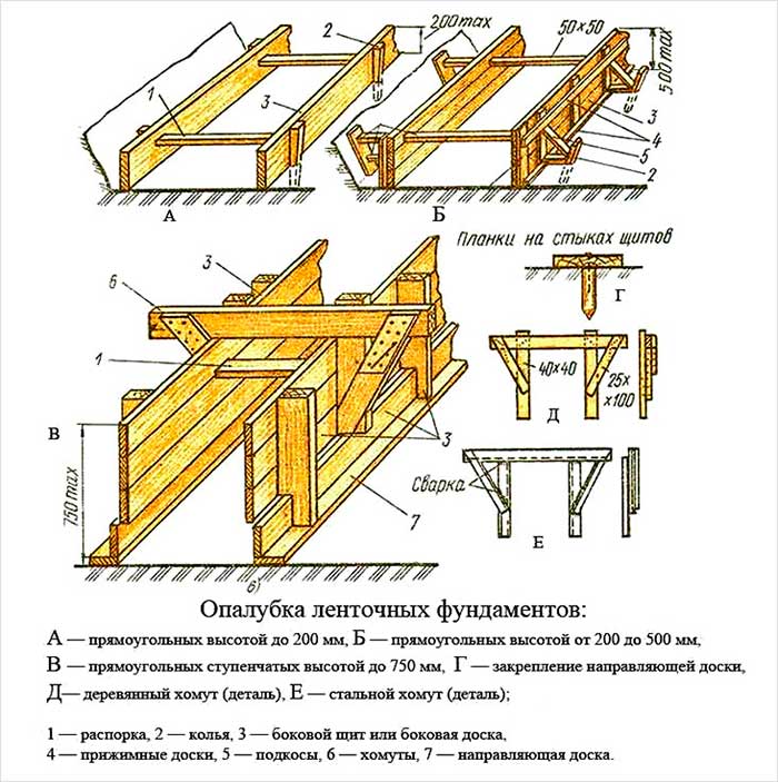 Ленточный фундамент своими руками: пошаговая инструкция