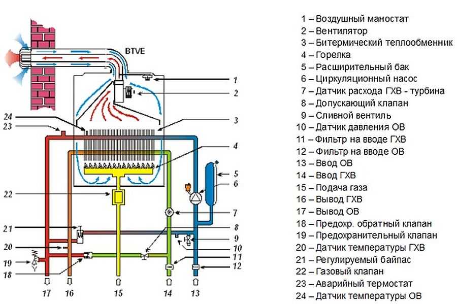 Рейтинг двухконтурных газовых напольных котлов 2021 года: топ-10 лучших моделей и какую выбрать