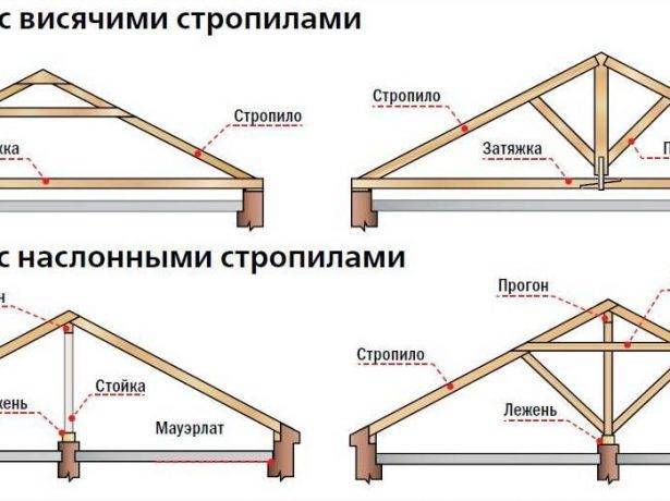 Двускатная крыша дома своими руками