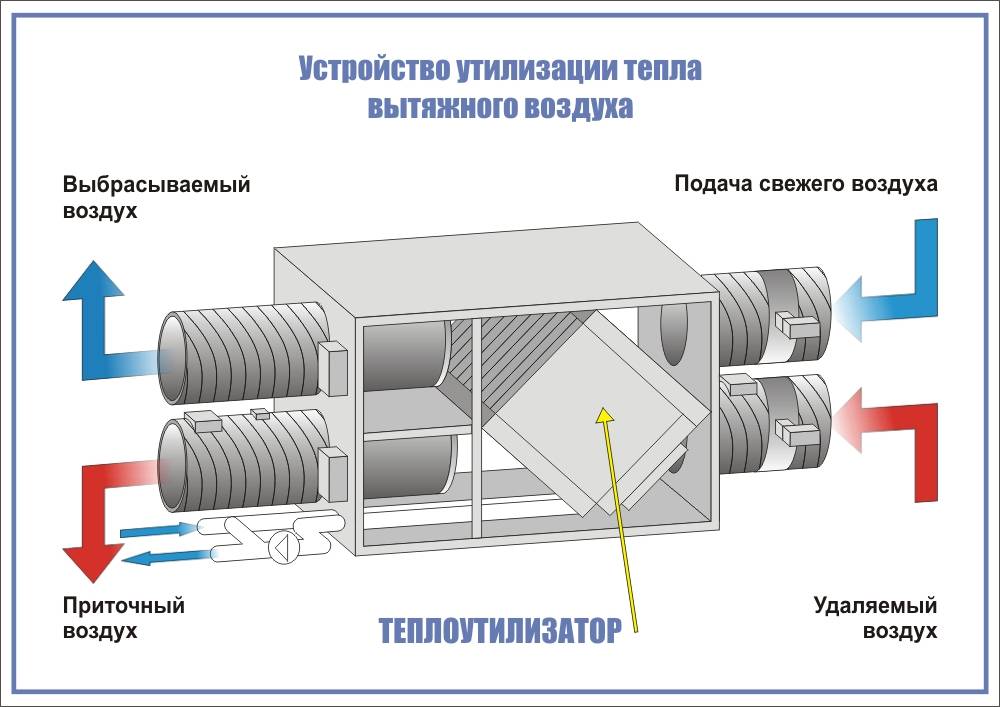 Приточно-вытяжная вентиляция в помещении. все самое полезное