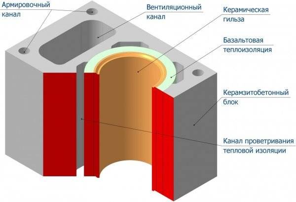 Дымоход для газового котла: виды конструкций, советы по обустройству, нормы и требования к установке