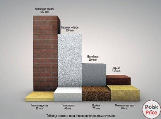 ⚒️лучшие утеплители для стен на 2021 год