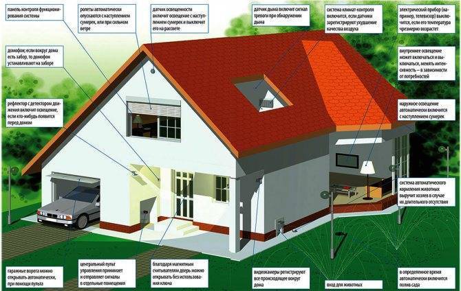 Технология умный дом: особенности и польза системы