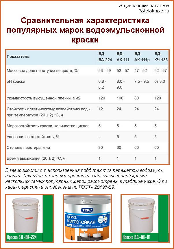 Латексная краска или акриловая что лучше: какая краска лучше, рекомендации по выбору и на что обратить внимание