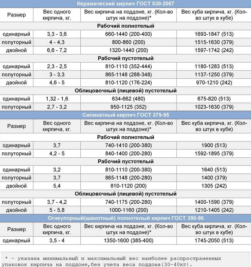 Облицовочный кирпич: все виды и размеры.