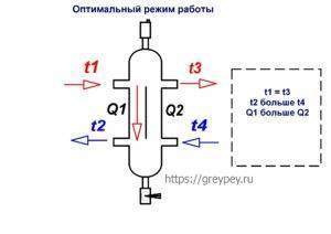 Гидрострелка для отопления: разбираемся, зачем она нужна и принцип работы