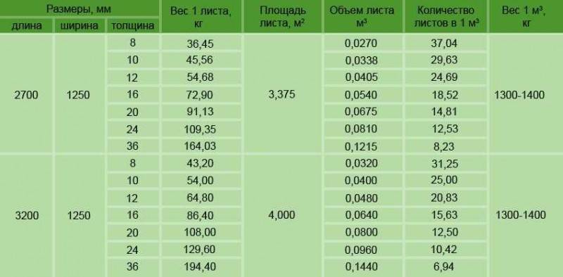 ЦСП плиты: размеры, цены и характеристики материала