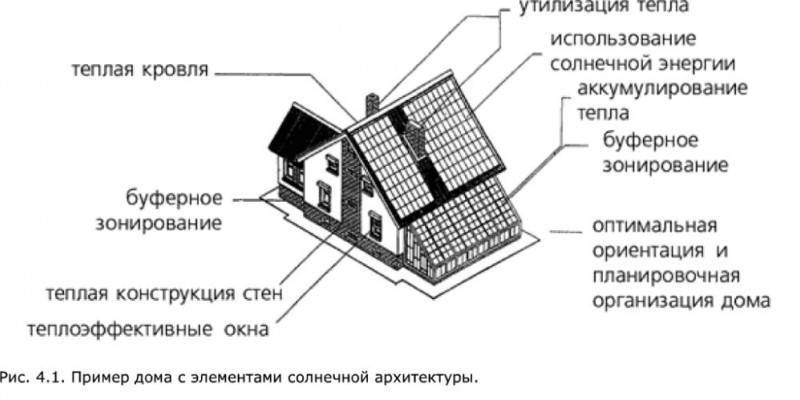 Строительство эко-дома своими руками: технологические принципы и схемы