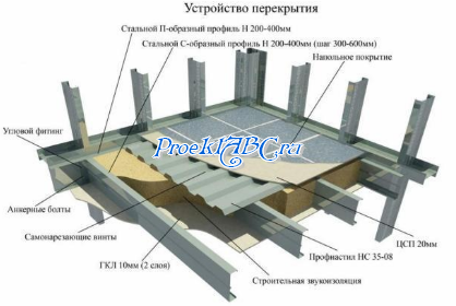 Дом из ЛСТК — строительство дома по новой технологии