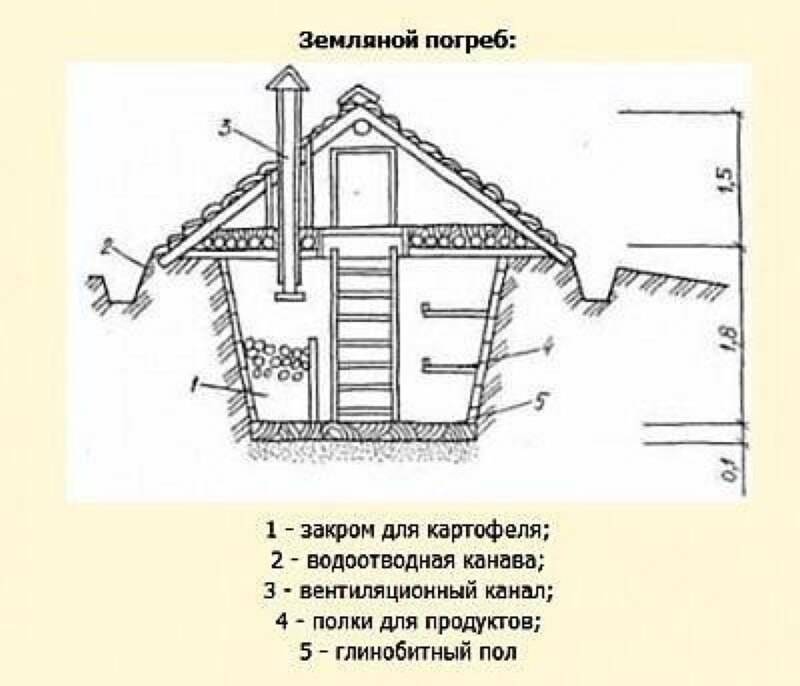 Тонкости монтажа наземного погреба