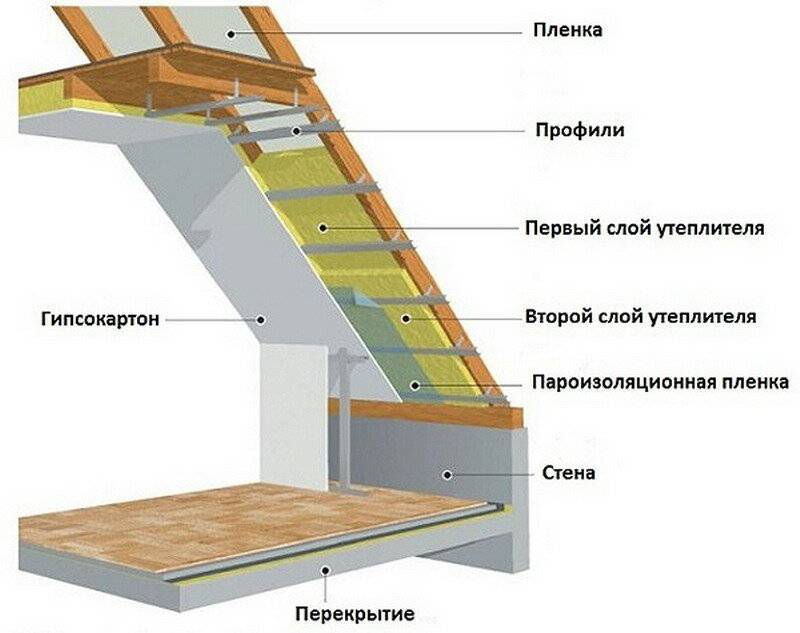 Утепление крыши изнутри своими руками: правильный монтаж