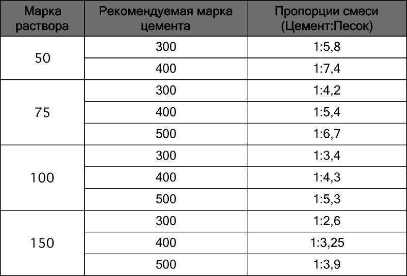 Сколько ингредиентов нужно для штукатурки стен — онлайн калькулятор, позволяющий точно знать пропорции