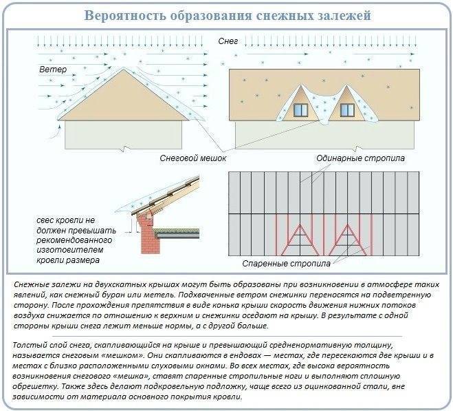 Оптимальный угол наклона двухскатной крыши и чем опасен неверный подбор угла