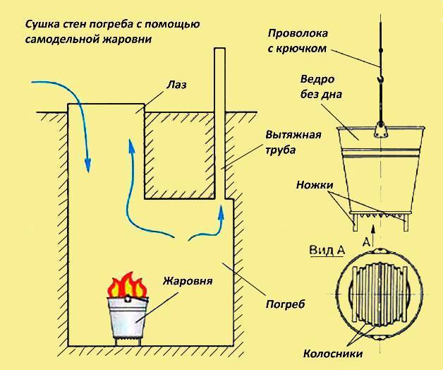 Как просушить погреб от воды: отдельные методы и их комбинации