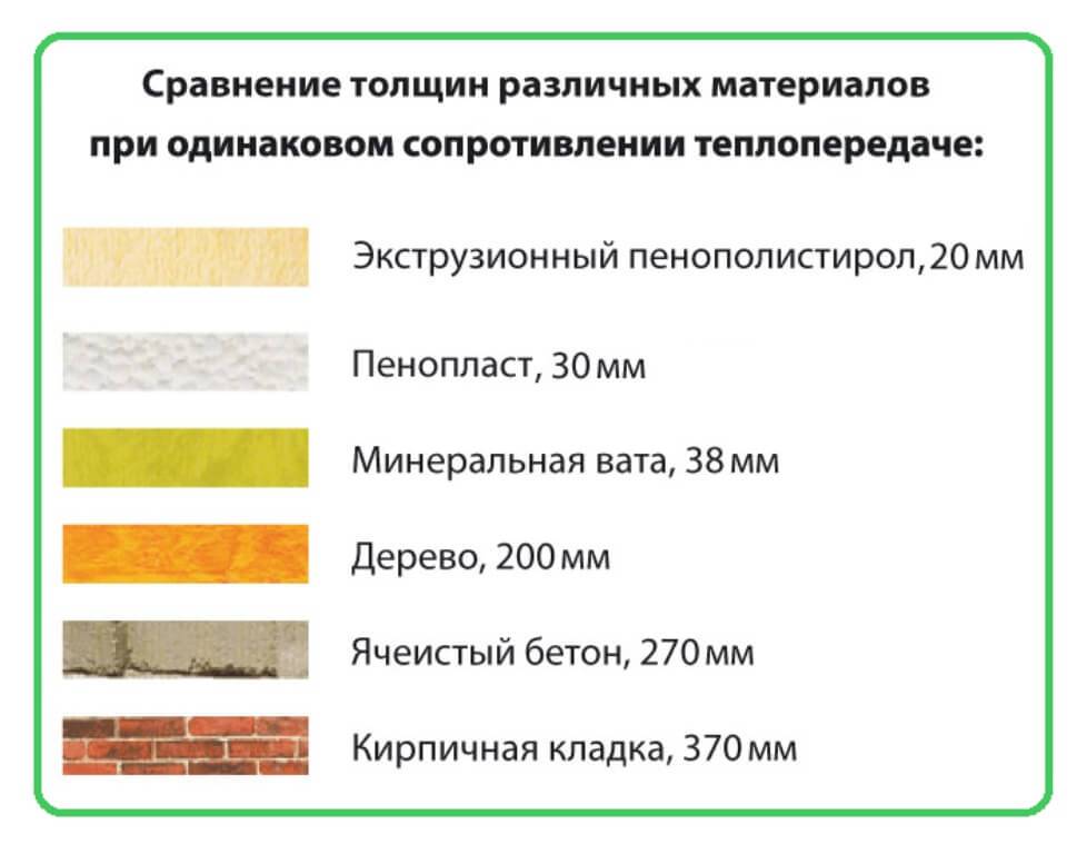 Сравнение утеплителей — свойства и таблица теплопроводности. жми!