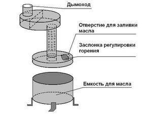 Как сделать своими руками печь на отработке из подручных материалов